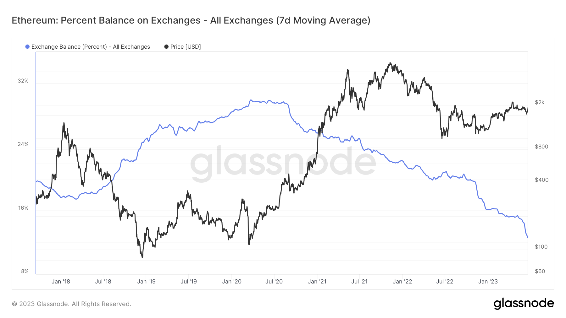 ETHUSD — Ethereum Price Chart — TradingView