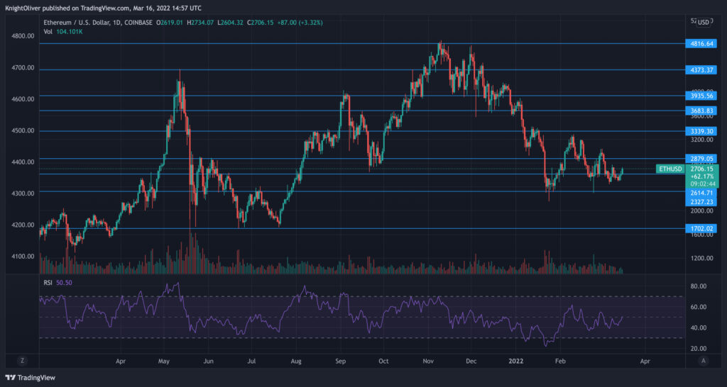 Ethereum price live today (02 Mar ) - Why Ethereum price is up by % today | ET Markets