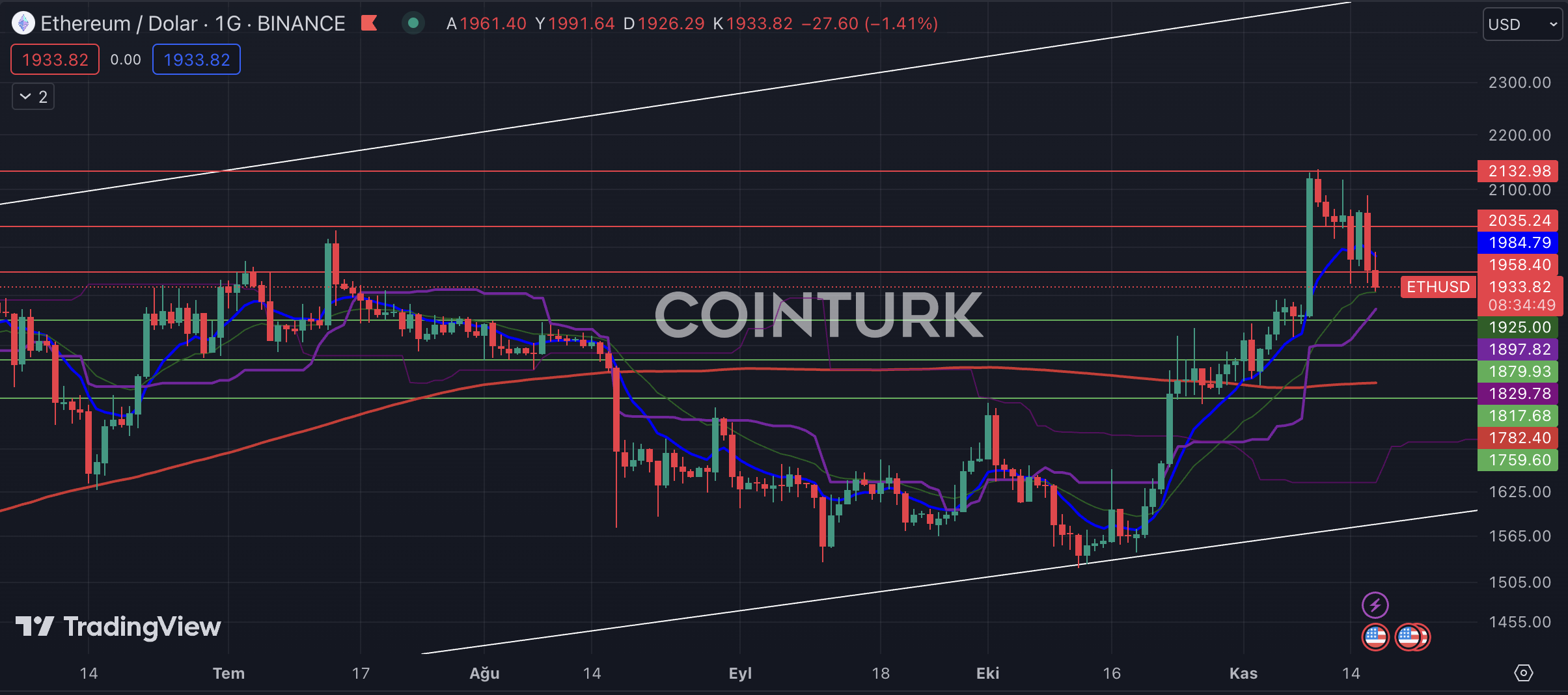 Ethereum Market Cap — Chart and Ideas — TradingView — India