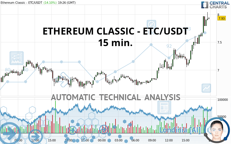 Ethereum Classic price: etc to USD chart | Ledger