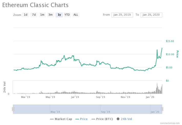 Ethereum Classic Price to AUD - ETC Price Index & Live Chart | The Top Coins