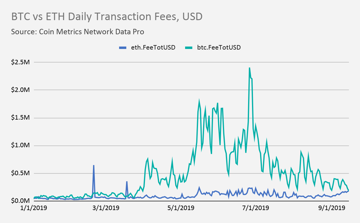 Bitcoin Overtakes Ethereum in Transaction Fees on the Back of Renewed Ordinals Frenzy