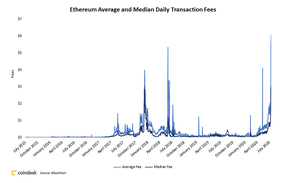 What Are Ethereum Gas Fees? Ethereum’s Ether Transaction Fee | Gemini
