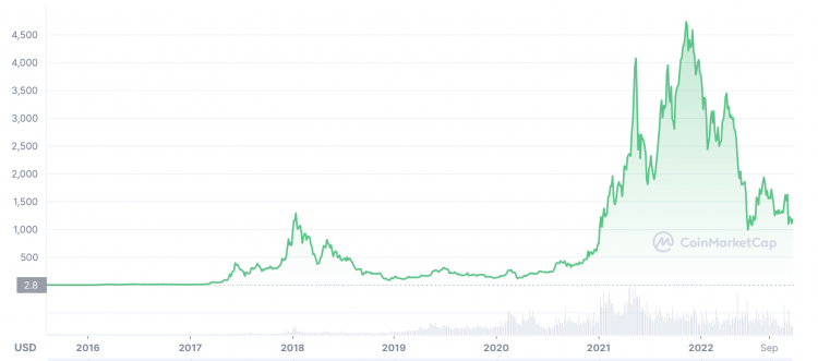 Ethereum Price Prediction & Forecast for , , | ecobt.ru