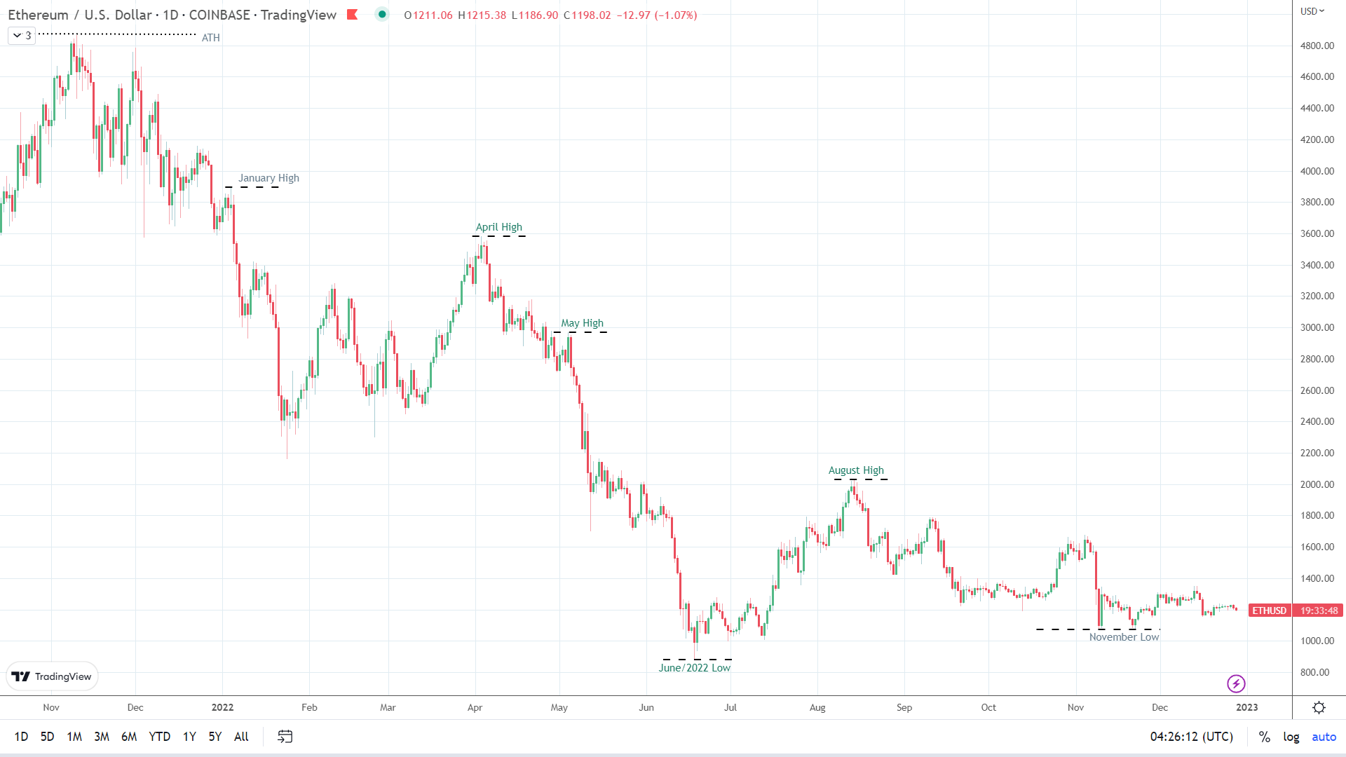 Ethereum Price Prediction: Is Ethereum a Good Investment?