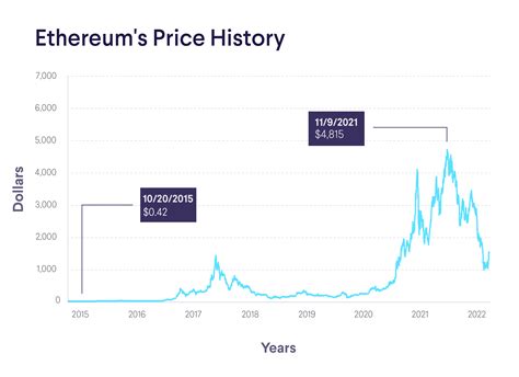 Ethereum (ETH) live coin price, charts, markets & liquidity