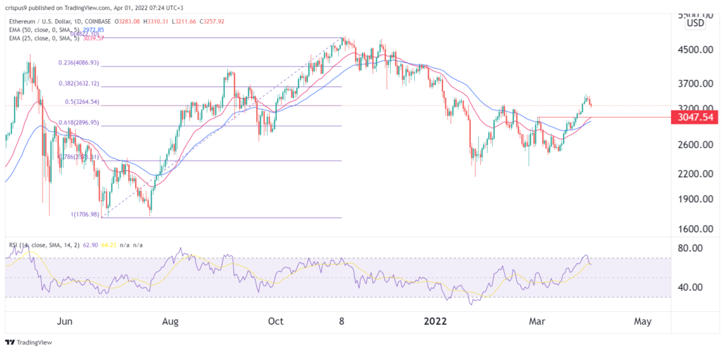 Ethereum (ETH) Price Prediction - 