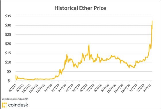 Live Ethereum Price Today [+ Historical ETH Price Data] - ecobt.ru