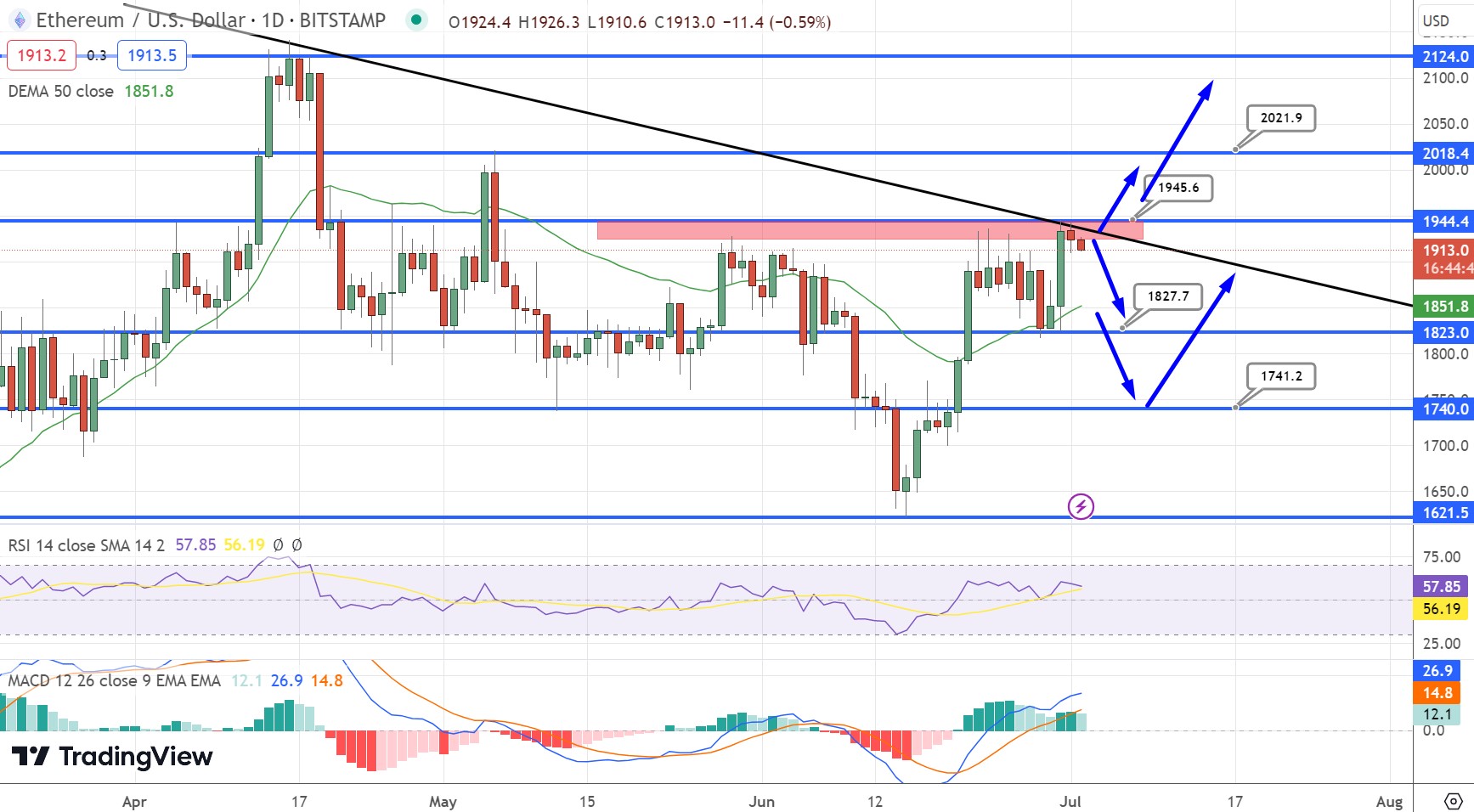 Ethereum (ETH) Signals Bullish: Pump Coming Soon?