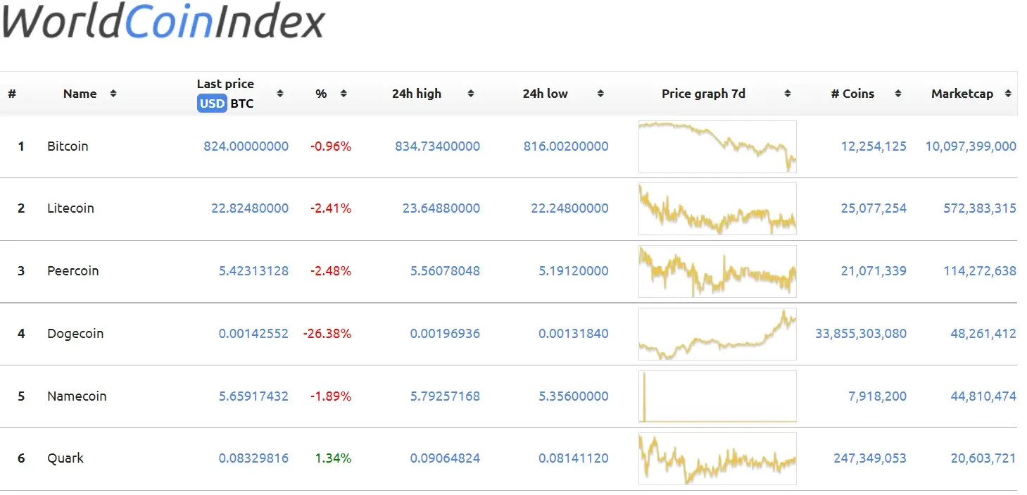 Bitcoin vs. Litecoin, Ethereum, Ripple, and Dash - Bitcoin Market Journal