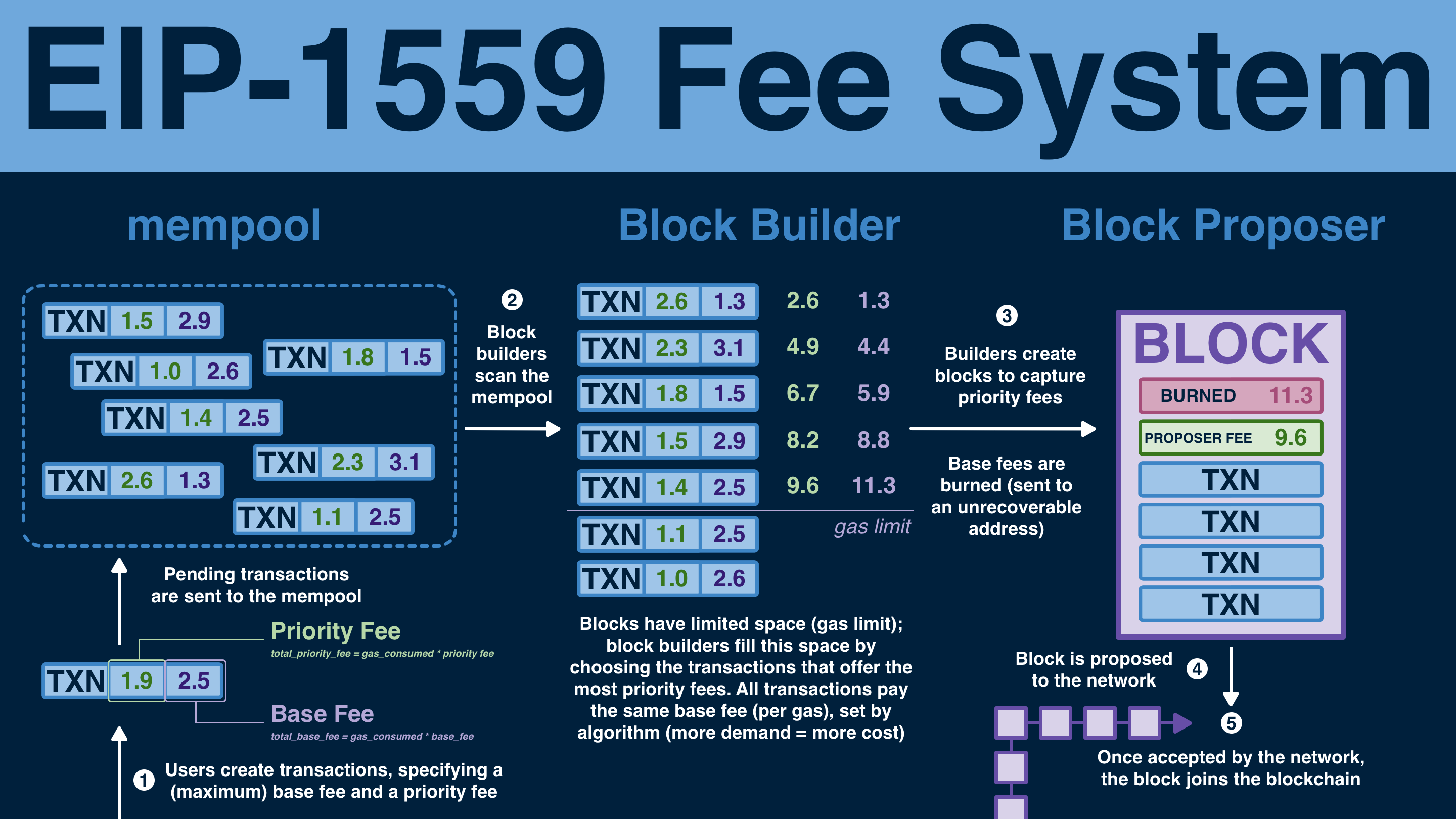 What happens In The Ethereum Network After The EIP Launch? Let's Find Out ! - Benzinga