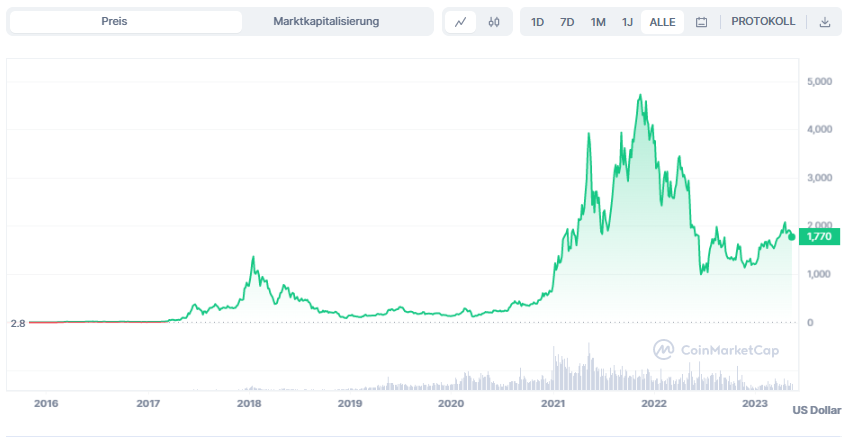 Ethereum Name Service Price Prediction , , & – Is ENS Safe to Buy?