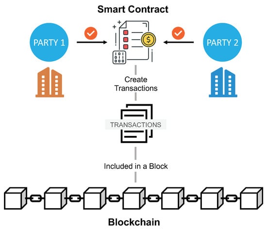 What Are Smart Contracts on the Blockchain and How They Work