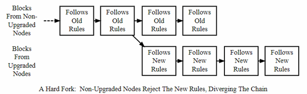 Soft Fork vs Hard Fork - A Comparative Guide | Shardeum