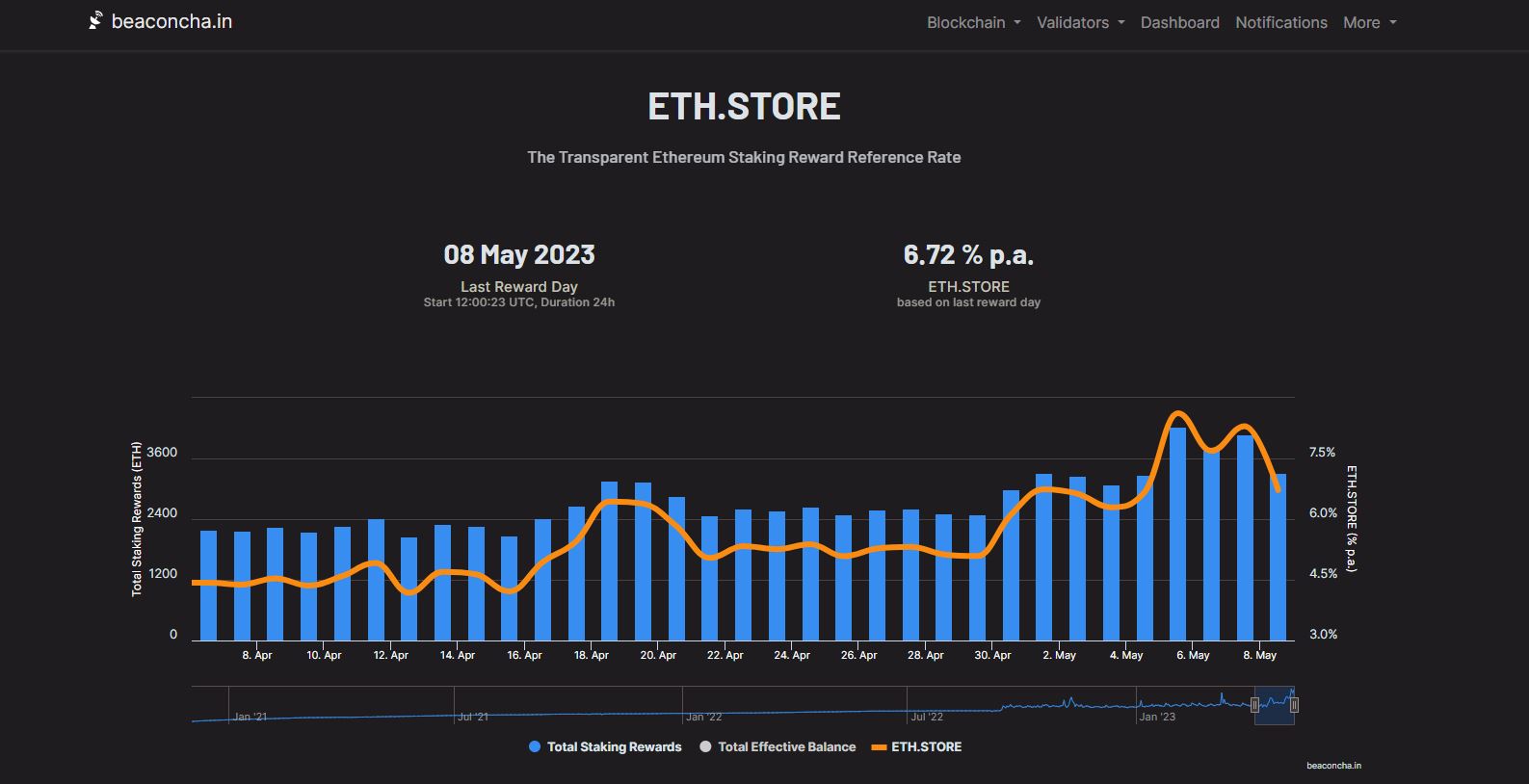 Ethereum Staking Rewards Aren't Yield: How to Optimize Your ETH Rewards [] - Figment