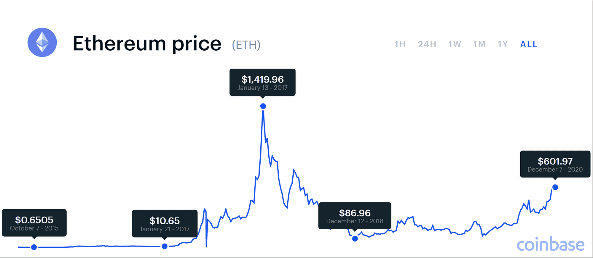 Ethereum price today, ETH to USD live price, marketcap and chart | CoinMarketCap