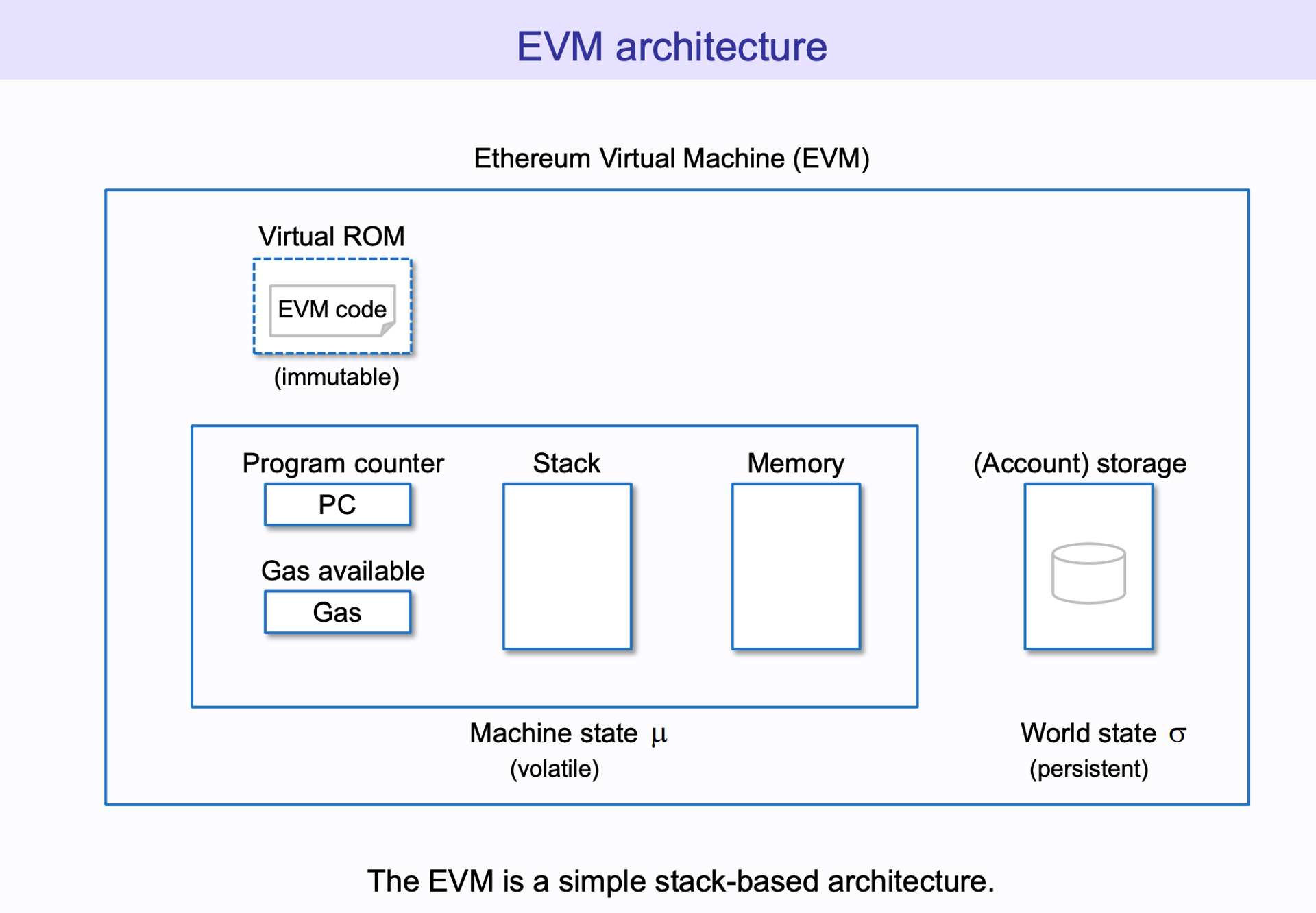 Ethereum Virtual Machine Meaning | Ledger