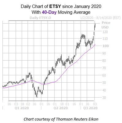 Etsy Inc (ETSY) Stock Price, News, Quotes-Moomoo