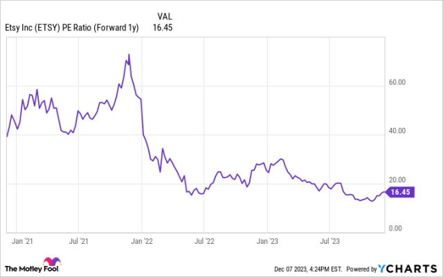 ETSY Stock Quote Price and Forecast | CNN