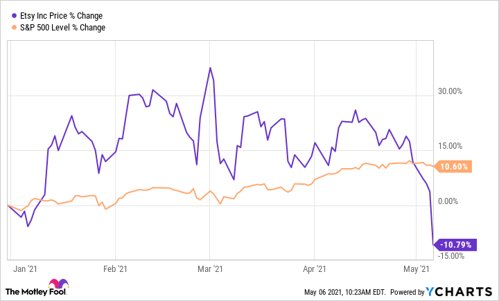 Etsy Stock Price | ETSY Stock Quote, News, and History | Markets Insider