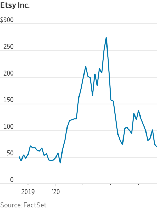 Etsy (ETSY) Stock Price Quote