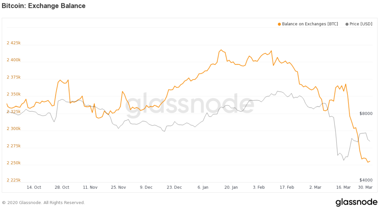 Bitcoin exchange balance dips to lowest since as market shifts to HODLing