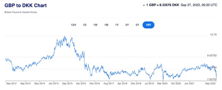 GBP to DKK | Convert British Pounds to Danish Kroner Exchange Rate