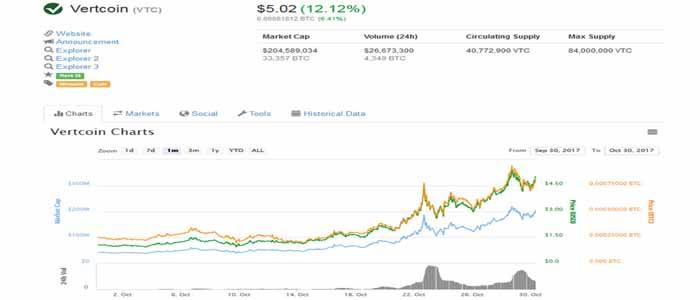 Convert Bitcoins (BTC) and Vertcoins (VTC): Currency Exchange Rate Conversion Calculator