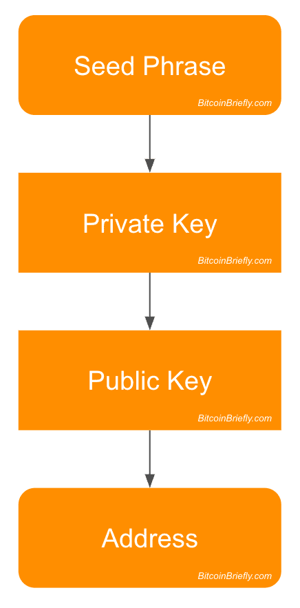 Crypto Glossary - Vault12