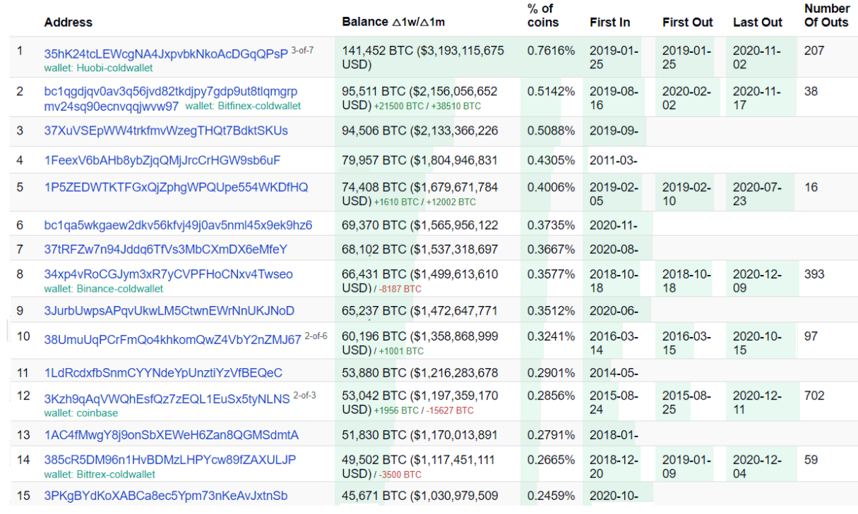 Top Bitcoin Rich Address List | CoinCarp