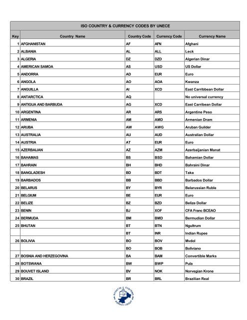 ISO Currency Codes - Zuora