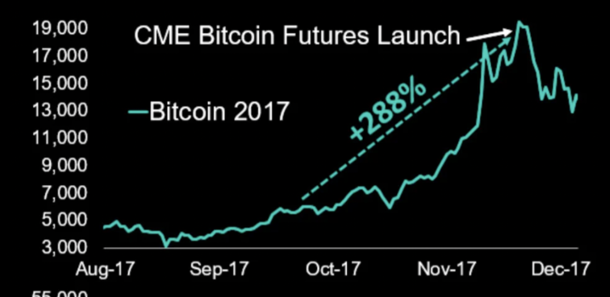 How do futures contracts affect Bitcoin prices?