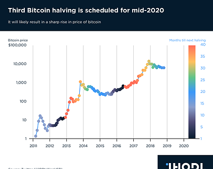 The Bitcoin Halving Unveiled: Key Highlights and Insights