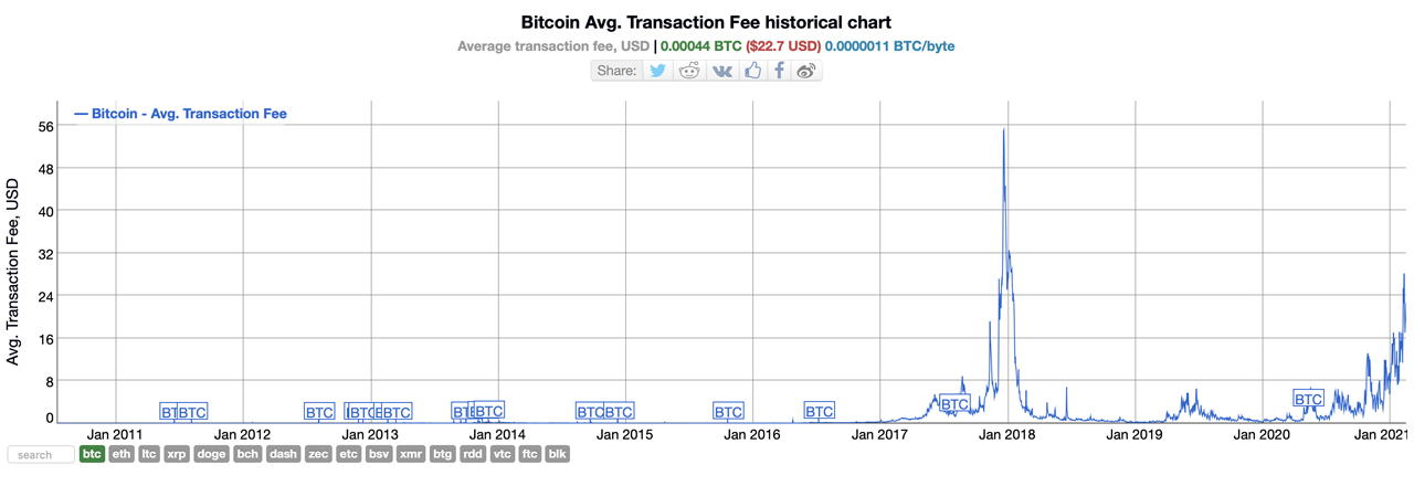 All about transaction fees in Electrum – Bitcoin Electrum