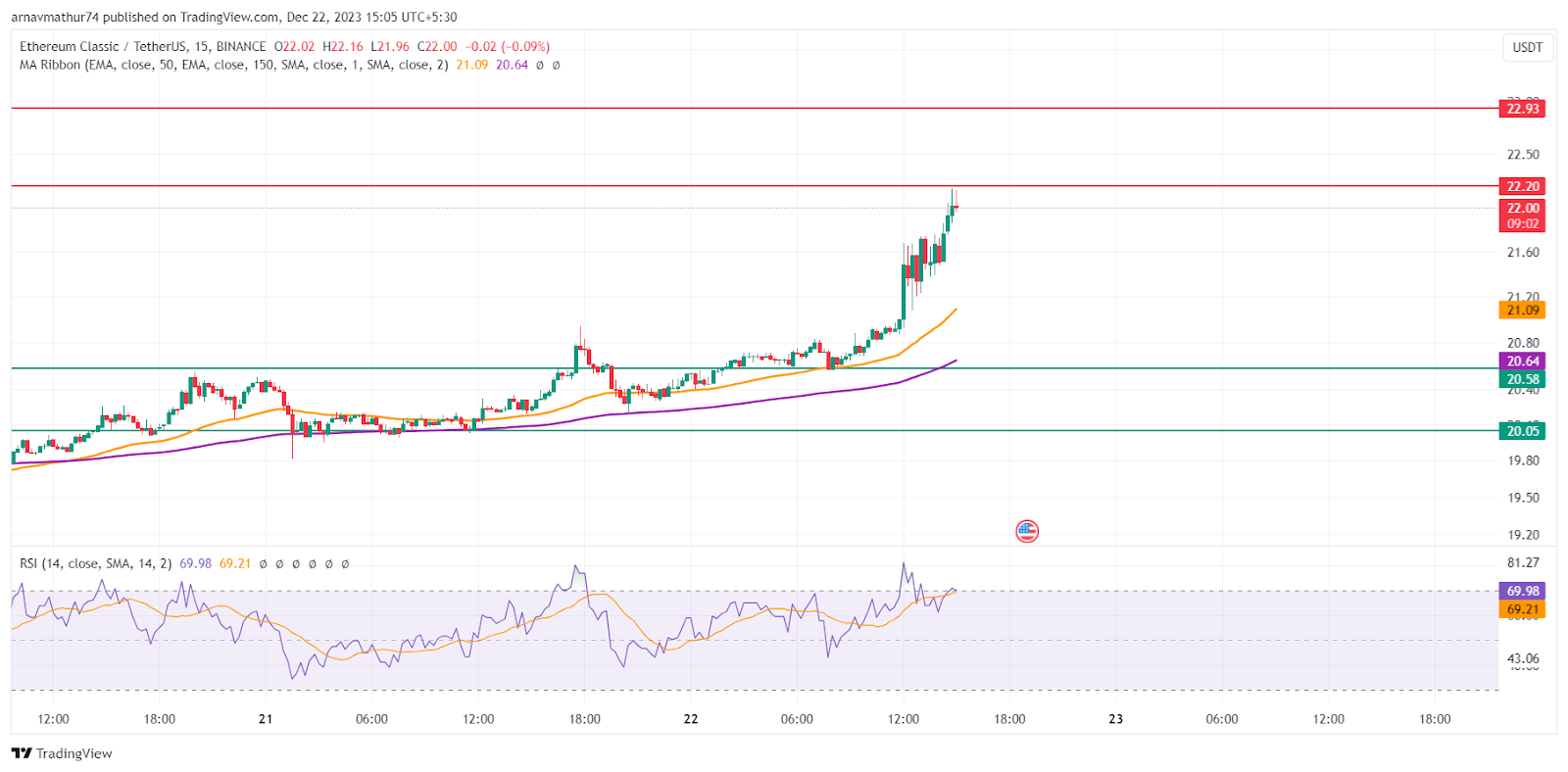 Ethereum Classic (ETC) live coin price, charts, markets & liquidity