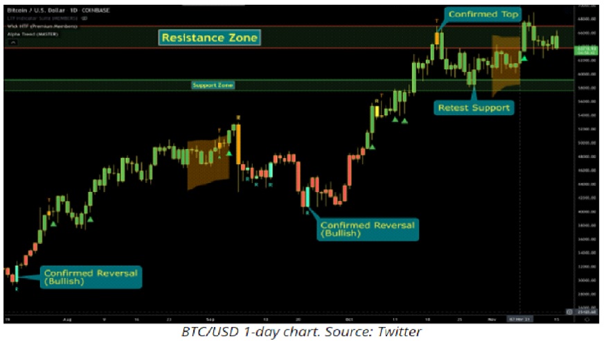 When to Buy Bitcoin? Is Bitcoin a Good Investment Now?