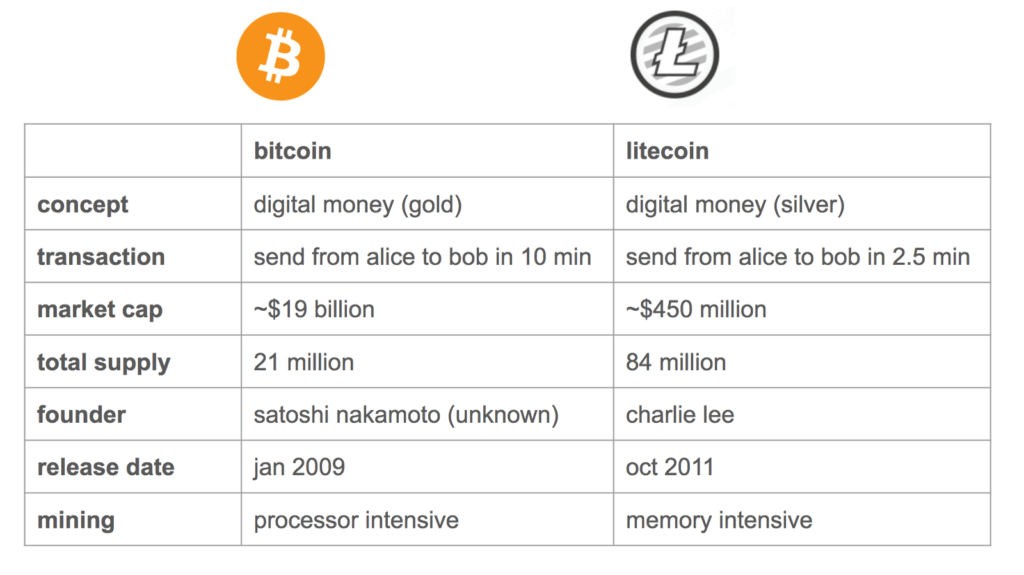 Crypto Comparison: Bitcoin (BTC) vs. Ethereum (ETH) vs. Litecoin (LTC) - The Daily Hodl