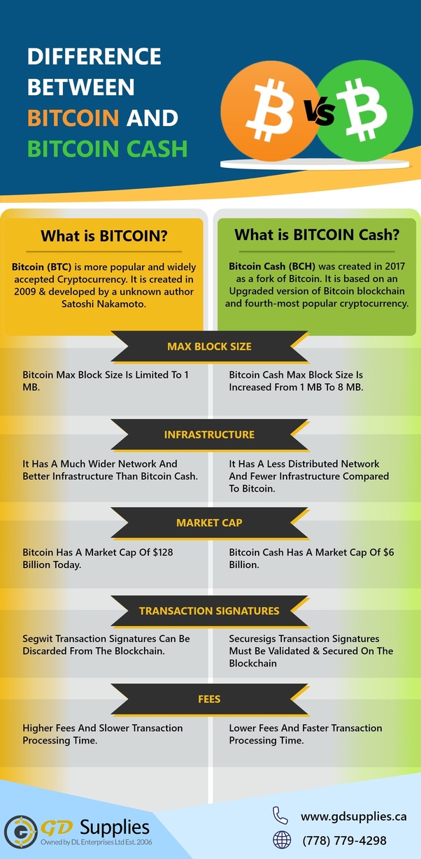 Learn to tell the difference between Bitcoin (BTC) And Bitcoin Cash (BCH)