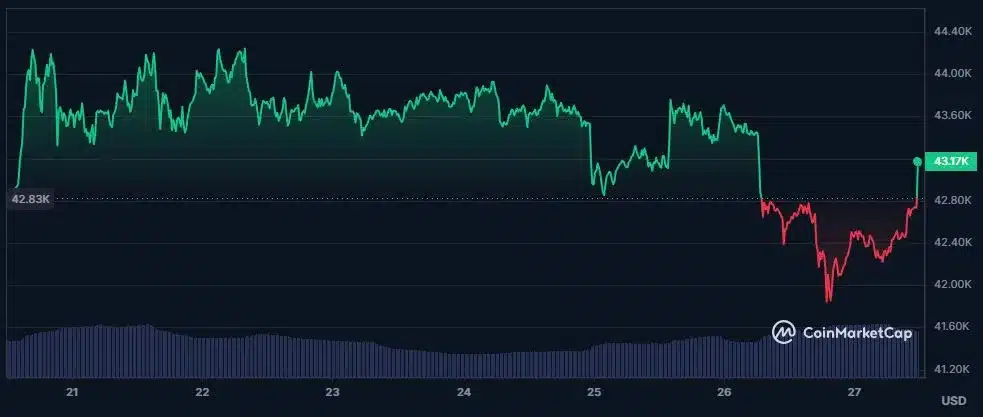 BTC to INR (Bitcoin to Indian Rupee) FX Convert