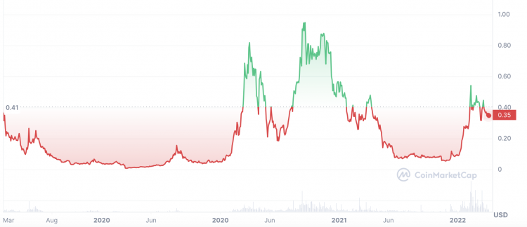 Harga ecobt.ru (AI), grafik, kap pasar, dan metrik lainnya | CoinMarketCap