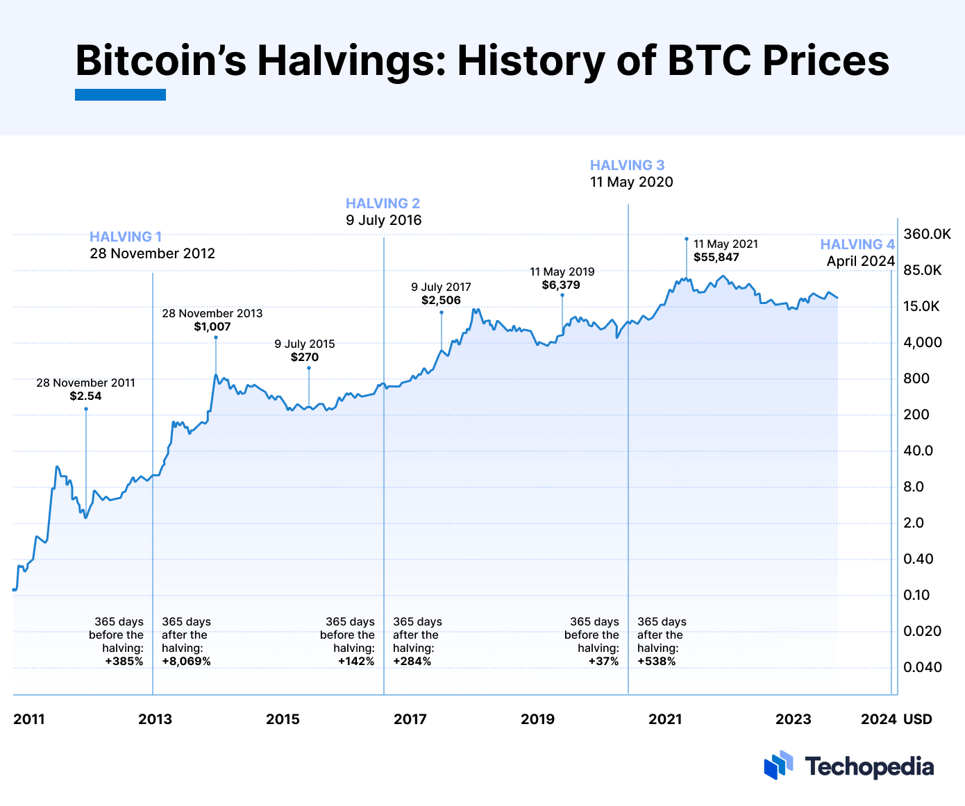 Is the Bitcoin halving the right time to invest in BTC? — TradingView News