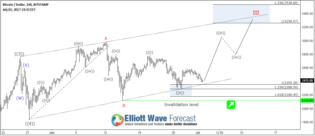 Bitcoin Elliott Wave Technical Analysis 1 March 24 - Cryptocurrency and Blockchain - IG Community