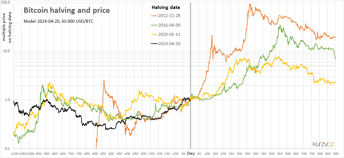 Bitcoin Price Prediction , , , - 