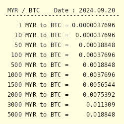 Ringgit to Bitcoin Currency Converter - MYR to BTC Exchange Rate