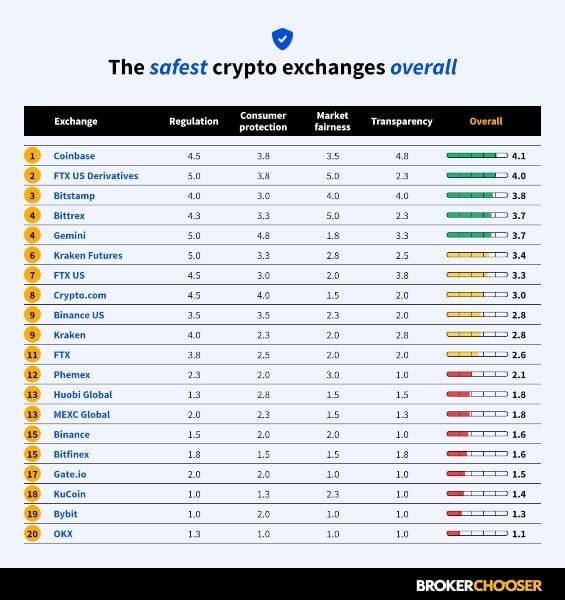 List of Top Crypto Exchanges Ranked By Volume & Fees