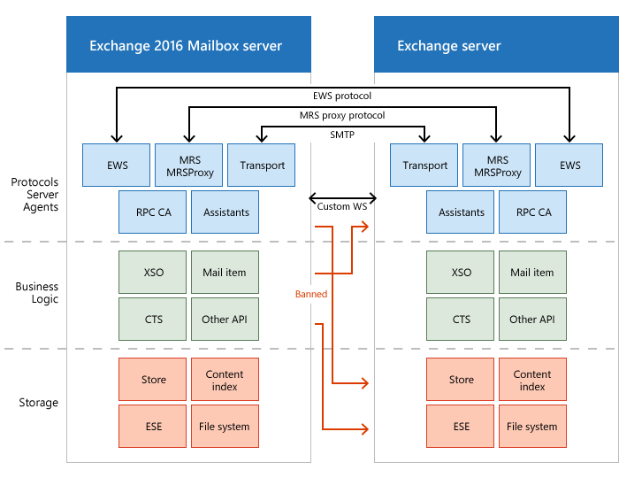 Restore an Exchange Server database from secondary storage