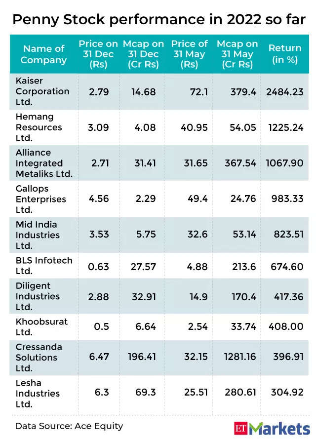 Best Shares Below 5 Rs [ INVESTORS CHOICE ]