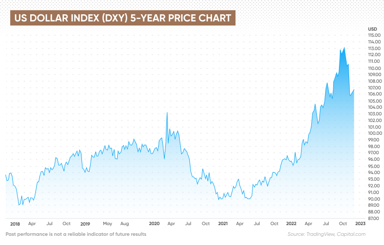 DXY — U.S. Dollar Index Chart — TradingView