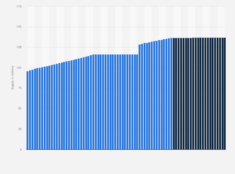 Ethereum supply | Statista