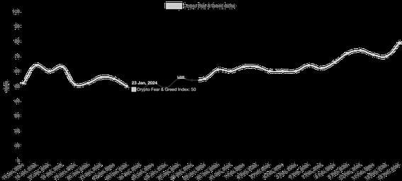 Crypto Fear and Greed Index: Chart, Meaning, Calculation and How It Works?